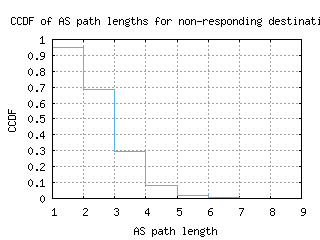 waw3-pl/nonresp_as_path_length_ccdf.html
