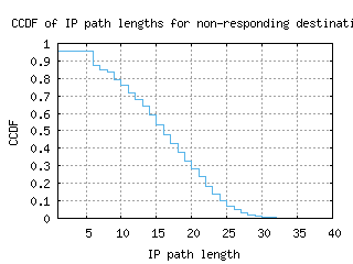 waw3-pl/nonresp_path_length_ccdf.html
