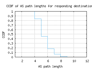 wbu-us/as_path_length_ccdf_v6.html