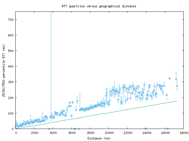 med_rtt_vs_dist.png