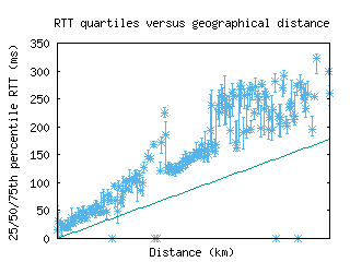 wbu-us/med_rtt_vs_dist.html