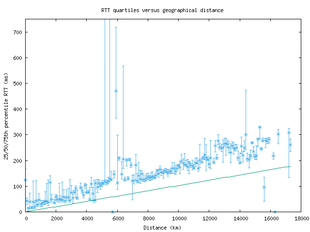 med_rtt_vs_dist_v6.png