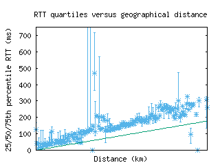 wbu-us/med_rtt_vs_dist_v6.html