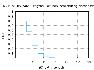 wbu-us/nonresp_as_path_length_ccdf.html