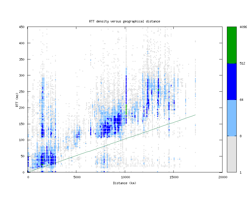 rtt_vs_distance_v6.png