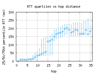 wbu3-us/med_rtt_per_hop.html