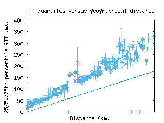 wbu3-us/med_rtt_vs_dist.html