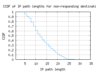 wbu3-us/nonresp_path_length_ccdf.html