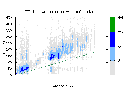 wbu3-us/rtt_vs_distance.html