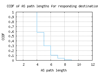 wlg-nz/as_path_length_ccdf.html