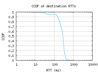 wlg-nz/dest_rtt_ccdf_v6.html