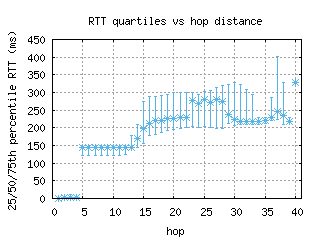 wlg-nz/med_rtt_per_hop.html