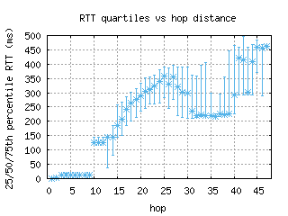 wlg-nz/med_rtt_per_hop_v6.html