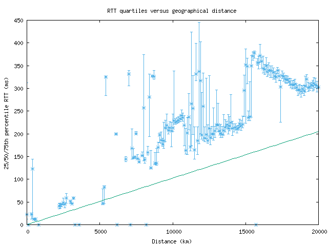 med_rtt_vs_dist.png