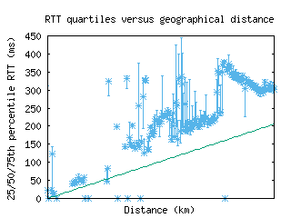 wlg-nz/med_rtt_vs_dist.html