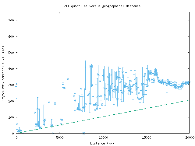 med_rtt_vs_dist_v6.png