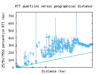 wlg-nz/med_rtt_vs_dist_v6.html