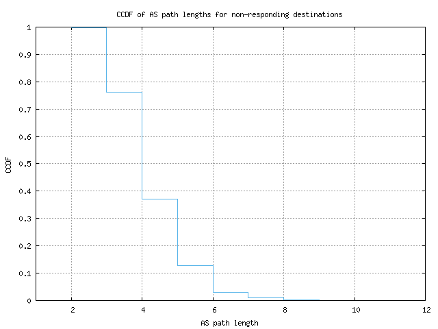 nonresp_as_path_length_ccdf.png