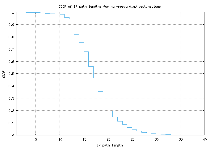 nonresp_path_length_ccdf.png