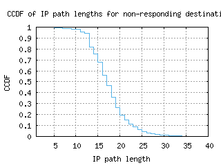 wlg-nz/nonresp_path_length_ccdf.html