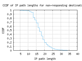 wlg-nz/nonresp_path_length_ccdf.html