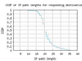 wlg-nz/resp_path_length_ccdf.html