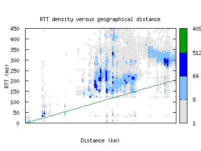 wlg-nz/rtt_vs_distance.html