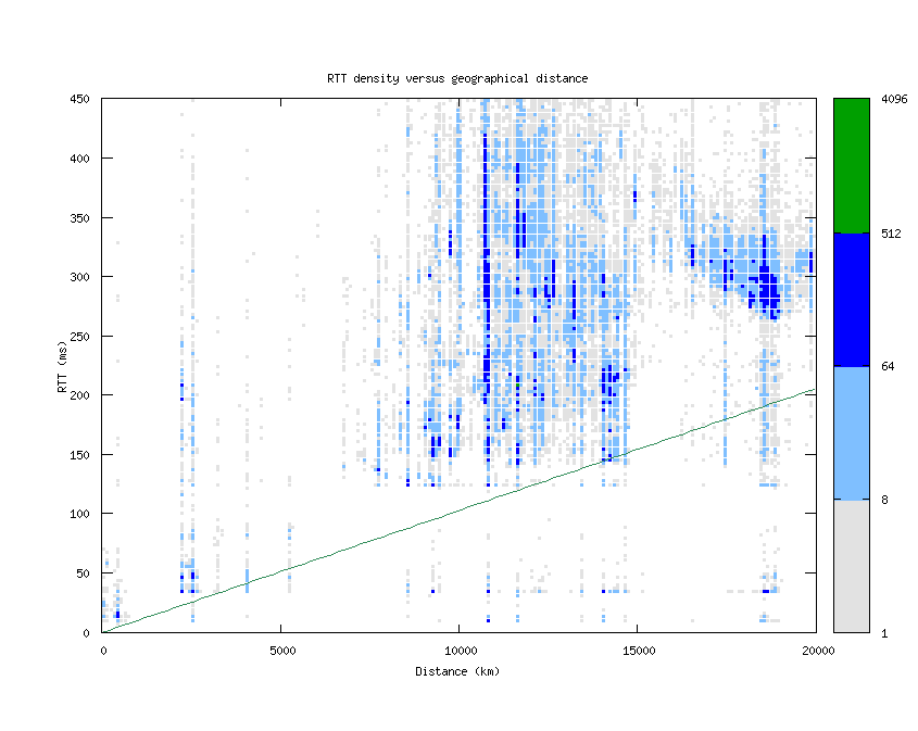 rtt_vs_distance_v6.png