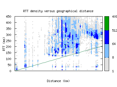 wlg-nz/rtt_vs_distance_v6.html