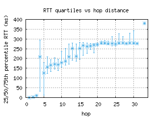 wlg2-nz/med_rtt_per_hop.html