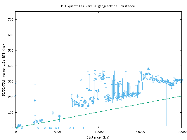 med_rtt_vs_dist.png