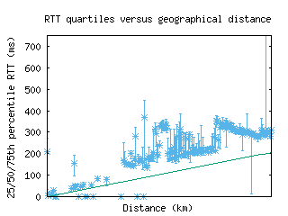 wlg2-nz/med_rtt_vs_dist.html
