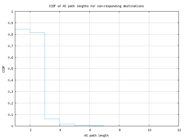 nonresp_as_path_length_ccdf.png