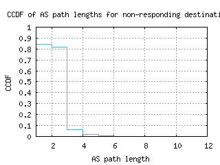 wlg2-nz/nonresp_as_path_length_ccdf.html