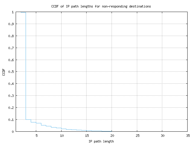 nonresp_path_length_ccdf.png