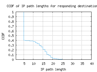 wlg2-nz/resp_path_length_ccdf.html
