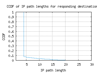 wlg2-nz/resp_path_length_ccdf.html