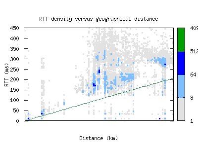 wlg2-nz/rtt_vs_distance.html