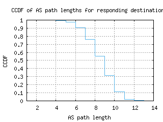 wlg3-nz/as_path_length_ccdf_v6.html
