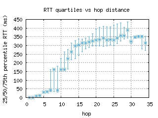 wlg3-nz/med_rtt_per_hop_v6.html