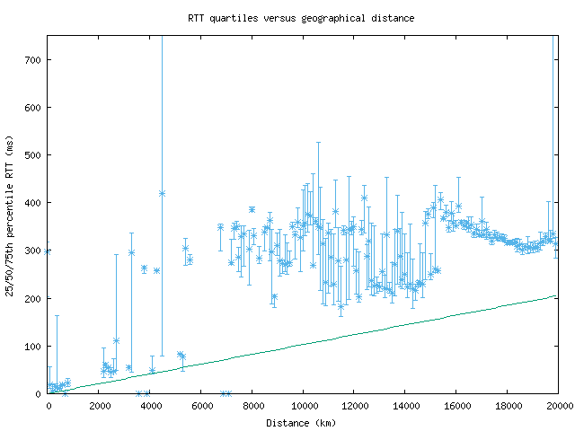 med_rtt_vs_dist_v6.png