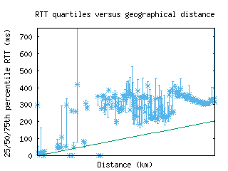 wlg3-nz/med_rtt_vs_dist_v6.html