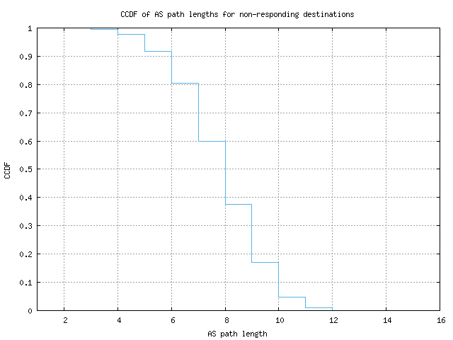 nonresp_as_path_length_ccdf_v6.png