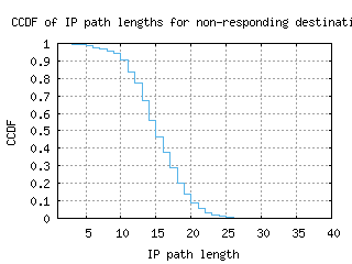 wlg3-nz/nonresp_path_length_ccdf_v6.html