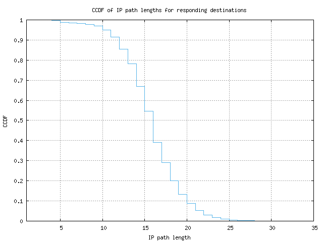 resp_path_length_ccdf_v6.png