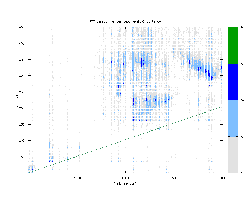 rtt_vs_distance_v6.png