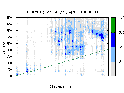 wlg3-nz/rtt_vs_distance_v6.html