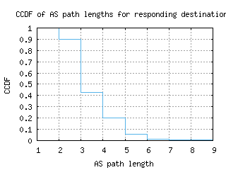 wvi2-us/as_path_length_ccdf_v6.html