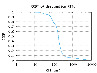 wvi2-us/dest_rtt_ccdf.html