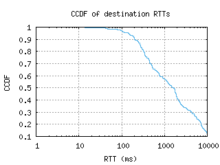 wvi2-us/dest_rtt_ccdf_v6.html